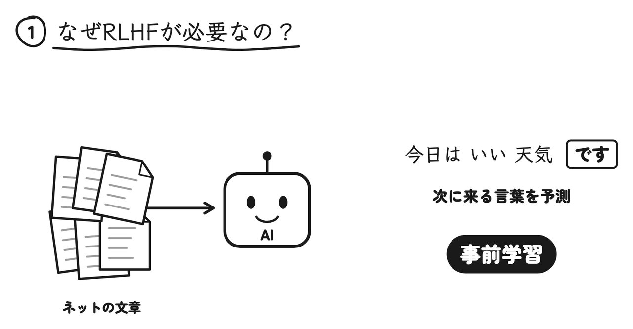 ネットの膨大な文章を読んで、次に来る言葉を予測する「事前学習」