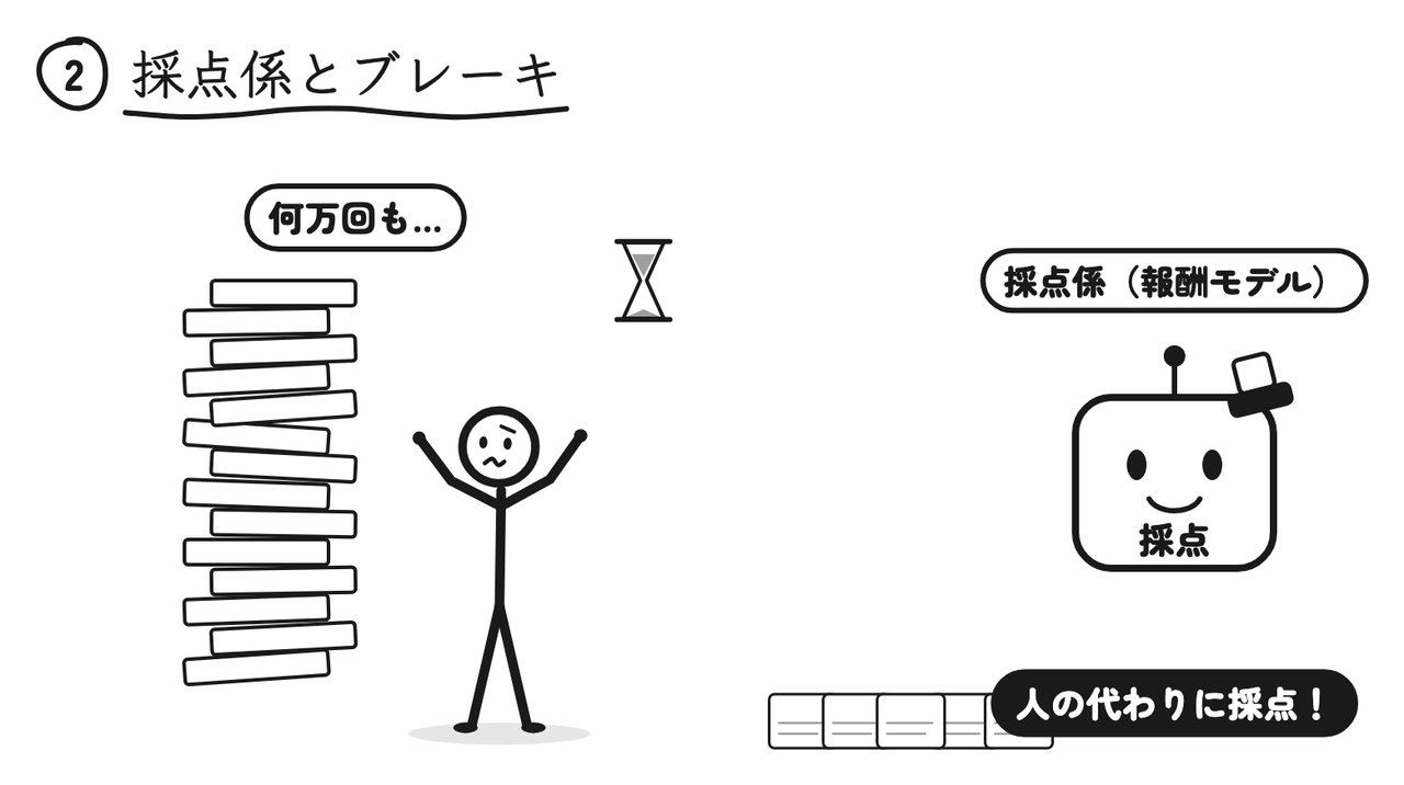 何万回もの答えを人が採点していたら追いつかないので、採点係（報酬モデル）が人の代わりに採点する