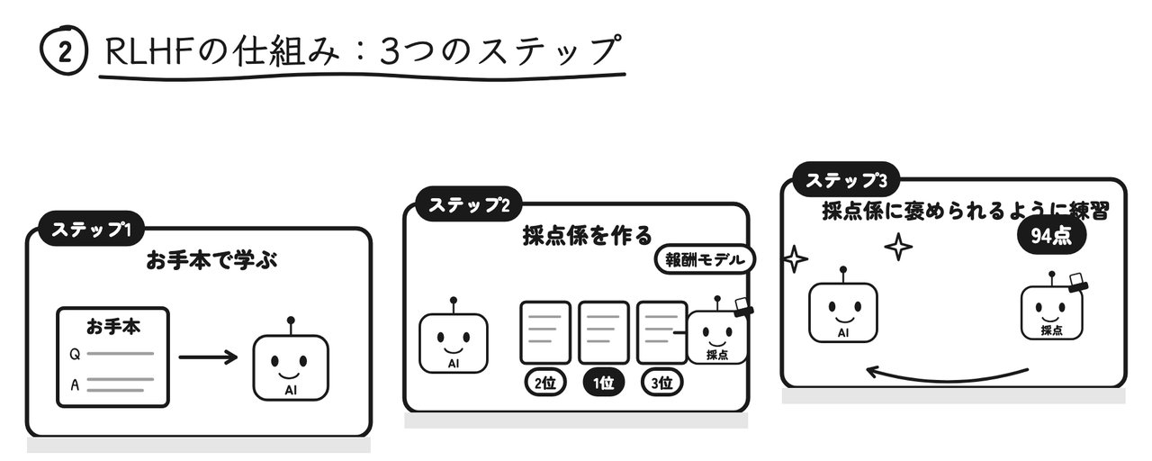 ステップ1お手本で学ぶ、ステップ2採点係を作る、ステップ3採点係に褒められるように練習する