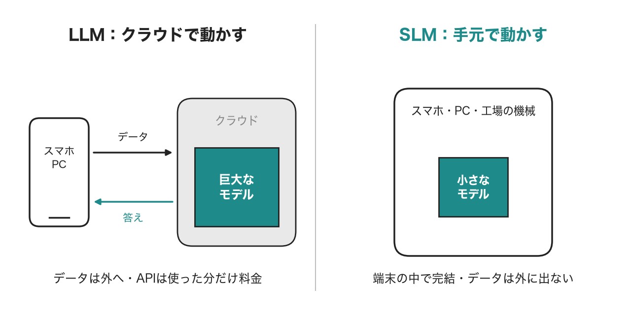 LLMは手元の端末からクラウドの巨大なモデルにデータを送って答えをもらう。SLMは端末の中で完結する