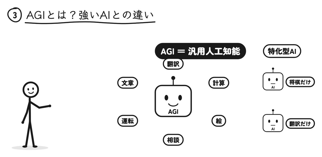 文章・翻訳・計算・運転・相談など幅広くこなすAGIと、将棋だけ・翻訳だけの特化型AI