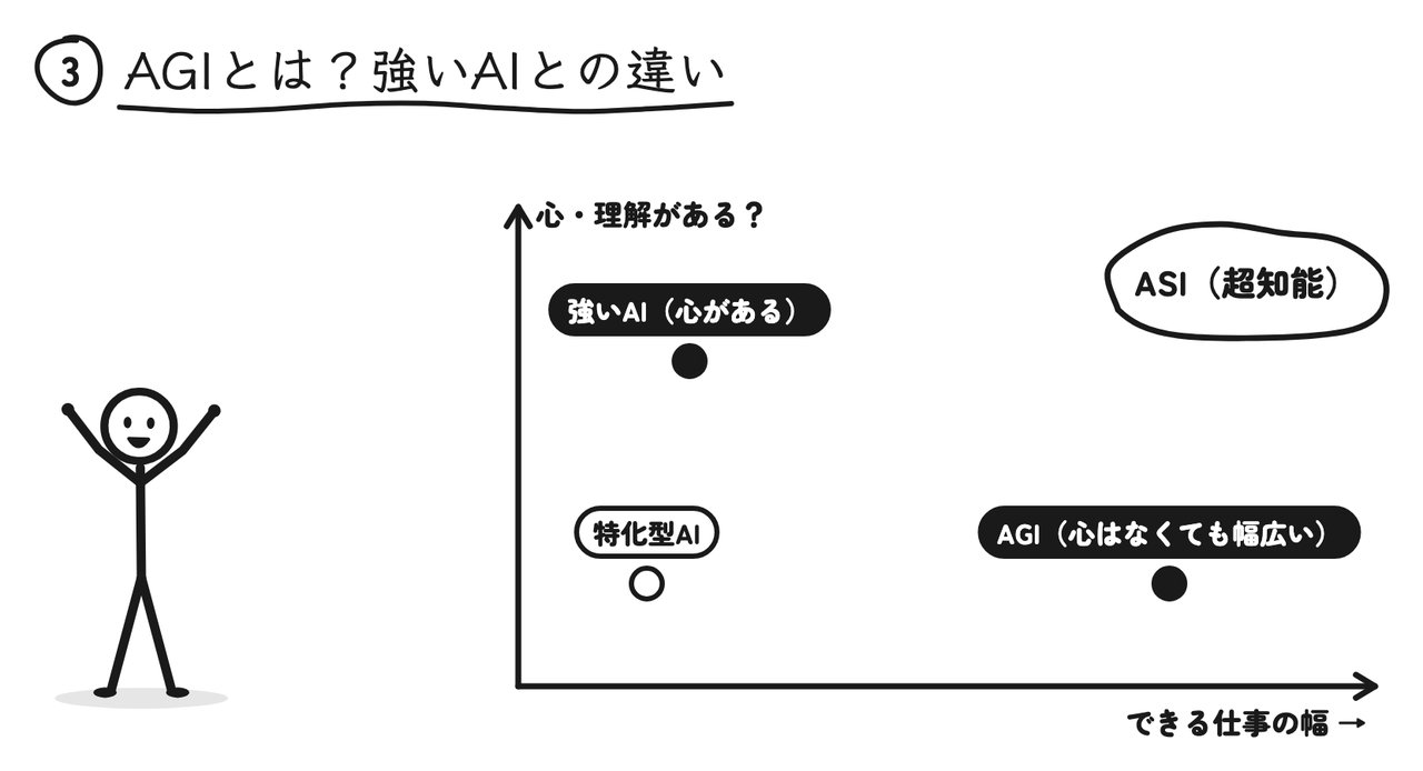 縦軸が「心・理解がある?」、横軸が「できる仕事の幅」。強いAIは縦軸の話、AGIは横軸の話で、その先にASI(超知能)がある