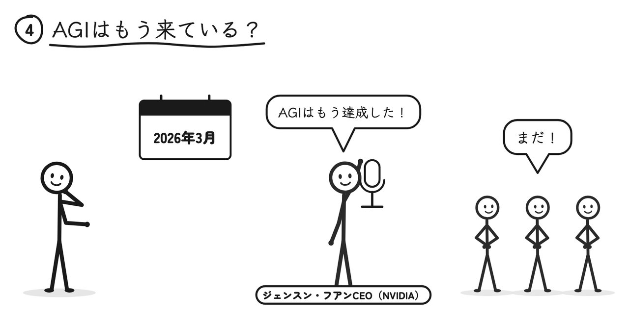 2026年3月、NVIDIAのジェンスン・フアンCEOが「AGIはもう達成した」と発言。一方で「まだ!」と考える研究者も多い
