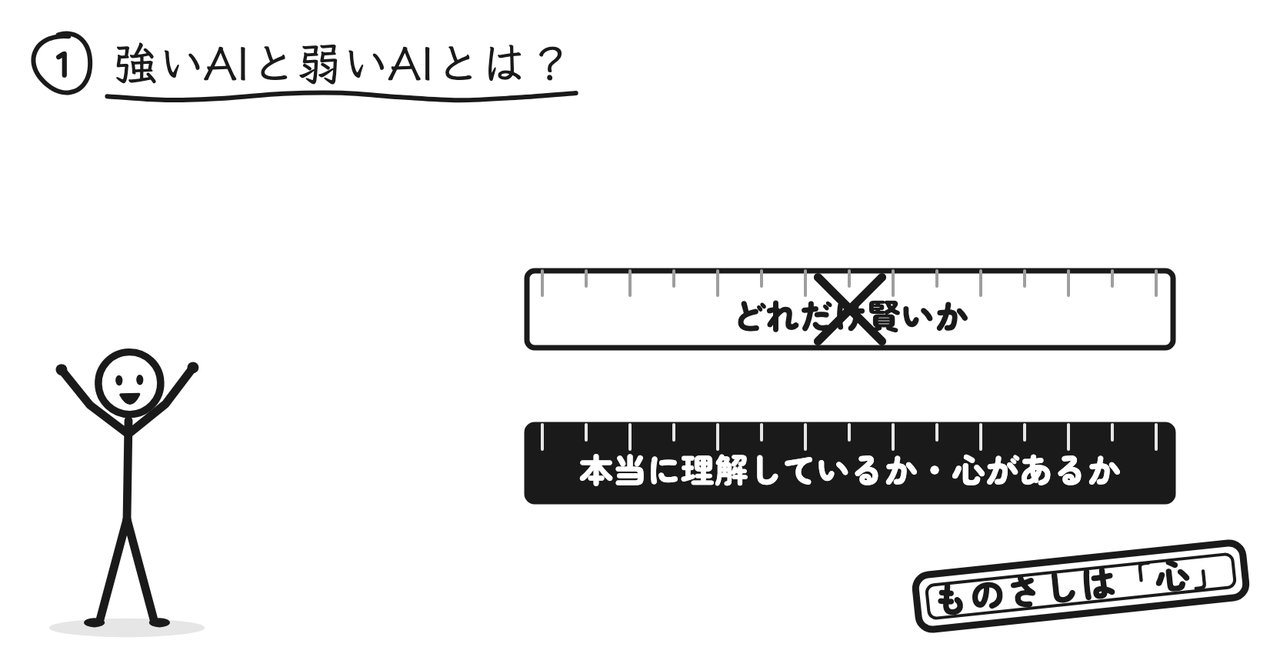 強いAIと弱いAIを分けるものさしは「どれだけ賢いか」ではなく「本当に理解しているか・心があるか」