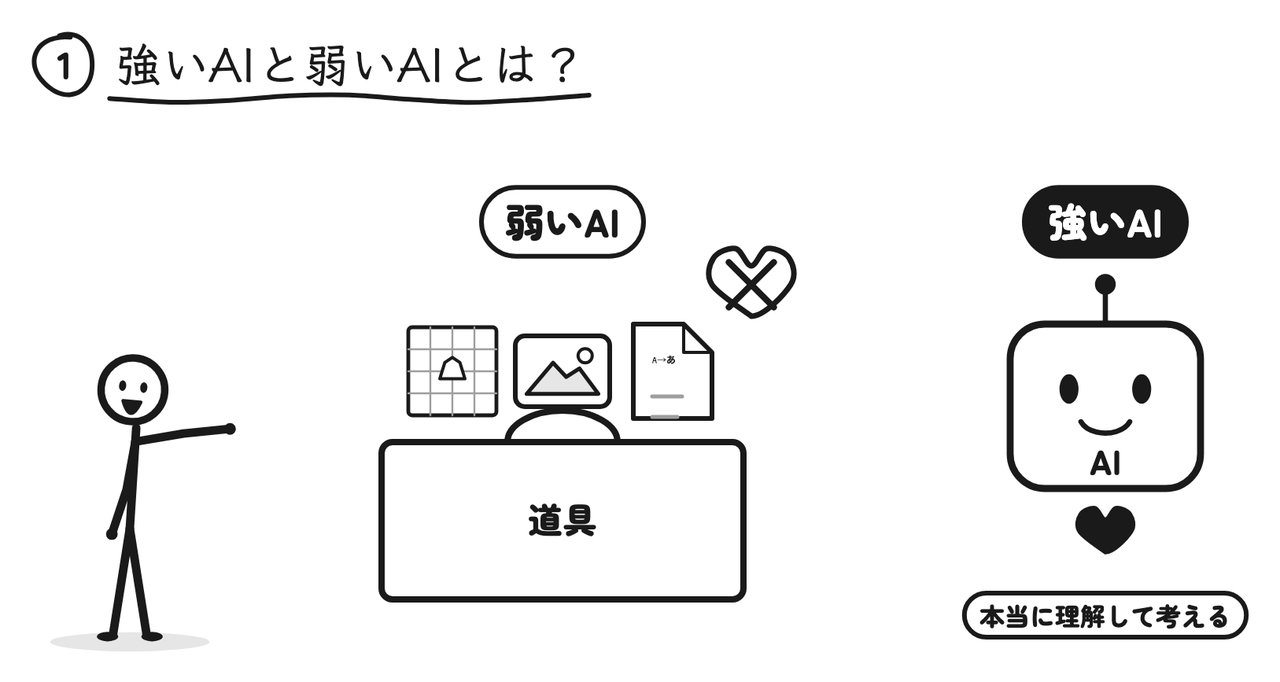 弱いAIは知能の一部を再現する道具、強いAIは本当に理解して考えるAI