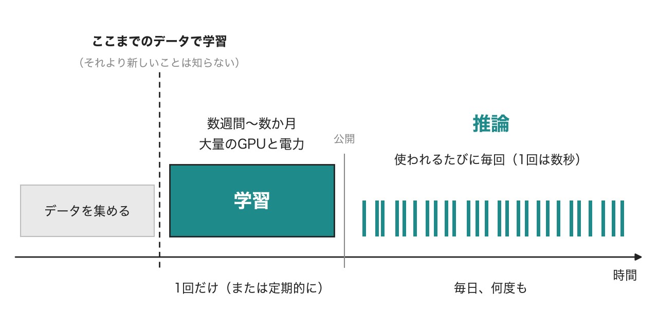 学習は、ある時点までのデータを使って1回（または定期的に）行う重い処理。推論は、公開後に使われるたびに毎回行う軽い処理